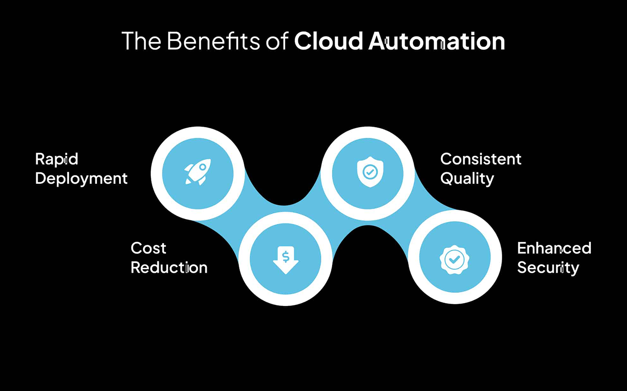 How Cloud Automation Reduces Costs and Downtime